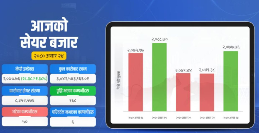 दोहोरो अंकले बढ्यो सेयर बजार, होटल-पर्यटन र डिबेञ्चरमा लगानीकर्ता आकर्षित