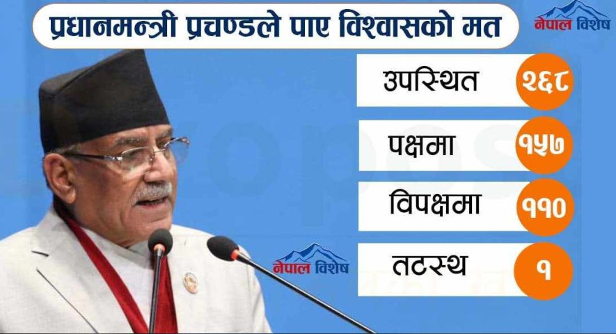 प्रधानमन्त्री प्रचण्डले पाए विश्वासको मत