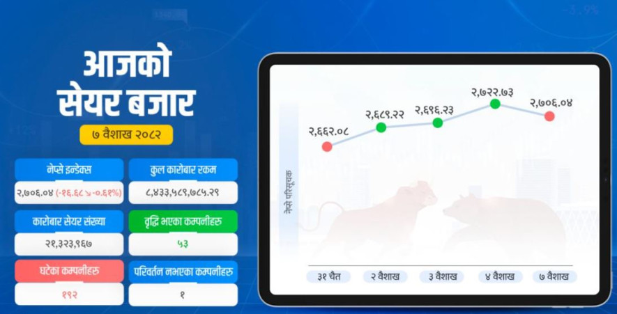 वित्तीय विवरणको असर सेयर बजारमा, घट्यो नेप्से